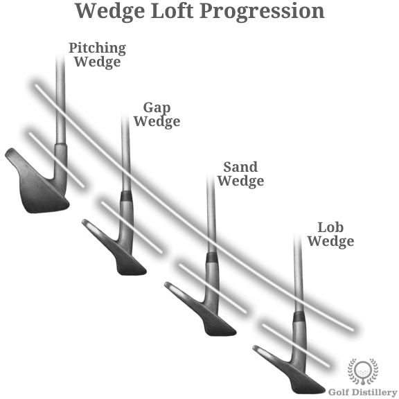 Gậy golf - Loft angle